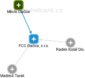 FCC Dačice, s.r.o. - náhled vizuálního zobrazení vztahů obchodního rejstříku