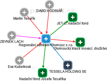 Regionální centrum Olomouc s.r.o. - náhled vizuálního zobrazení vztahů obchodního rejstříku