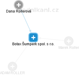 Botax Šumperk spol. s r.o. - náhled vizuálního zobrazení vztahů obchodního rejstříku