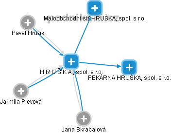 H R U Š K A , spol. s r.o. - náhled vizuálního zobrazení vztahů obchodního rejstříku