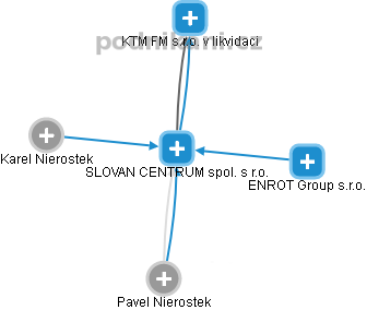 SLOVAN CENTRUM spol. s r.o. - náhled vizuálního zobrazení vztahů obchodního rejstříku