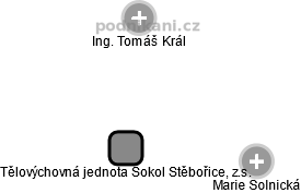 Tělovýchovná jednota Sokol Stěbořice, z.s. - náhled vizuálního zobrazení vztahů obchodního rejstříku