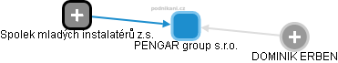 PENGAR group s.r.o. - náhled vizuálního zobrazení vztahů obchodního rejstříku