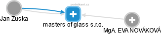 masters of glass s.r.o. - náhled vizuálního zobrazení vztahů obchodního rejstříku