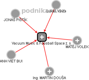 Vacuum Music & Foosball Space z. s. - náhled vizuálního zobrazení vztahů obchodního rejstříku