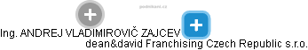 dean&david Franchising Czech Republic s.r.o. - náhled vizuálního zobrazení vztahů obchodního rejstříku