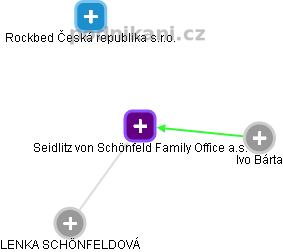 Seidlitz von Schönfeld Family Office a.s. - náhled vizuálního zobrazení vztahů obchodního rejstříku