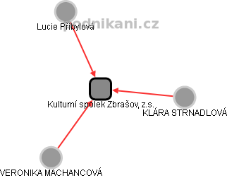 Kulturní spolek Zbrašov, z.s. - náhled vizuálního zobrazení vztahů obchodního rejstříku