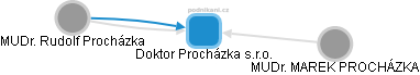 Doktor Procházka s.r.o. - náhled vizuálního zobrazení vztahů obchodního rejstříku