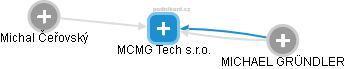 MCMG Tech s.r.o. - náhled vizuálního zobrazení vztahů obchodního rejstříku