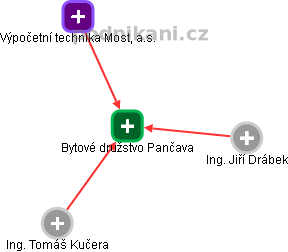 Bytové družstvo Pančava - náhled vizuálního zobrazení vztahů obchodního rejstříku