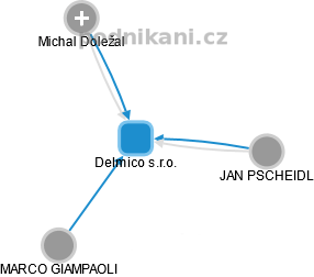Delmico s.r.o. - náhled vizuálního zobrazení vztahů obchodního rejstříku