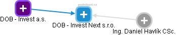 DOB - Invest Next s.r.o. - náhled vizuálního zobrazení vztahů obchodního rejstříku