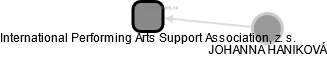 International Performing Arts Support Association, z. s. - náhled vizuálního zobrazení vztahů obchodního rejstříku