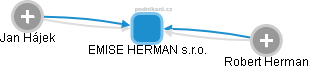 EMISE HERMAN s.r.o. - náhled vizuálního zobrazení vztahů obchodního rejstříku