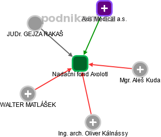 Nadační fond Axolotl - náhled vizuálního zobrazení vztahů obchodního rejstříku