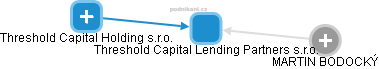 Threshold Capital Lending Partners s.r.o. - náhled vizuálního zobrazení vztahů obchodního rejstříku