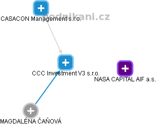 CCC Investment V3 s.r.o. - náhled vizuálního zobrazení vztahů obchodního rejstříku