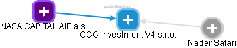 CCC Investment V4 s.r.o. - náhled vizuálního zobrazení vztahů obchodního rejstříku