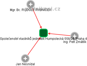 Společenství vlastníků jednotek Humpolecká 556/24, Praha 4 - náhled vizuálního zobrazení vztahů obchodního rejstříku