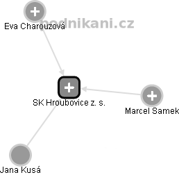 SK Hroubovice z. s. - náhled vizuálního zobrazení vztahů obchodního rejstříku