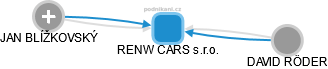 RENW CARS s.r.o. - náhled vizuálního zobrazení vztahů obchodního rejstříku