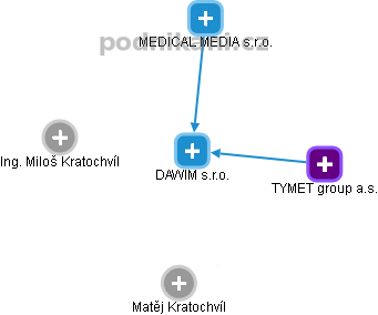 DAWIM s.r.o. - náhled vizuálního zobrazení vztahů obchodního rejstříku