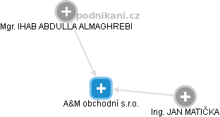 A&M obchodní s.r.o. - náhled vizuálního zobrazení vztahů obchodního rejstříku