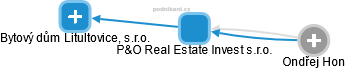 P&O Real Estate Invest s.r.o. - náhled vizuálního zobrazení vztahů obchodního rejstříku