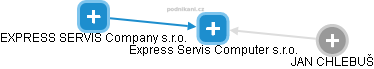Express Servis Computer s.r.o. - náhled vizuálního zobrazení vztahů obchodního rejstříku