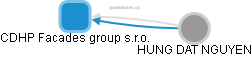 CDHP Facades group s.r.o. - náhled vizuálního zobrazení vztahů obchodního rejstříku