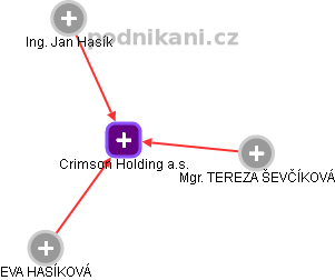 Crimson Holding a.s. - náhled vizuálního zobrazení vztahů obchodního rejstříku