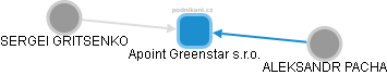 Apoint Greenstar s.r.o. - náhled vizuálního zobrazení vztahů obchodního rejstříku