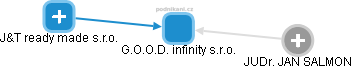 G.O.O.D. infinity s.r.o. - náhled vizuálního zobrazení vztahů obchodního rejstříku