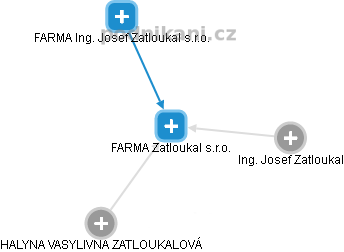 FARMA Zatloukal s.r.o. - náhled vizuálního zobrazení vztahů obchodního rejstříku