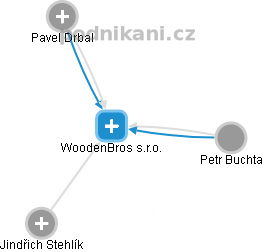 WoodenBros s.r.o. - náhled vizuálního zobrazení vztahů obchodního rejstříku