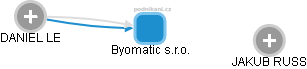 Byomatic s.r.o. - náhled vizuálního zobrazení vztahů obchodního rejstříku