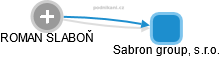 Sabron group, s.r.o. - náhled vizuálního zobrazení vztahů obchodního rejstříku