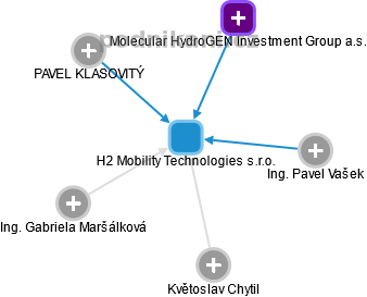 H2 Mobility Technologies s.r.o. - náhled vizuálního zobrazení vztahů obchodního rejstříku