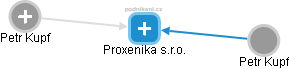 Proxenika s.r.o. - náhled vizuálního zobrazení vztahů obchodního rejstříku