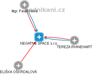 NEGATIVE SPACE s.r.o. - náhled vizuálního zobrazení vztahů obchodního rejstříku