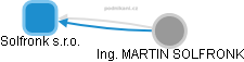 Solfronk s.r.o. - náhled vizuálního zobrazení vztahů obchodního rejstříku