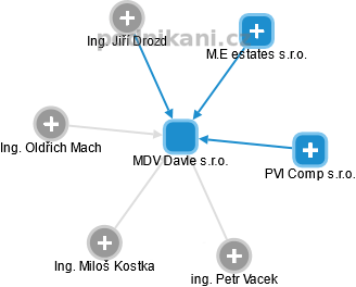 MDV Davle s.r.o. - náhled vizuálního zobrazení vztahů obchodního rejstříku
