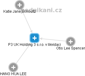 P3 UK Holding 3 s.r.o. v likvidaci - náhled vizuálního zobrazení vztahů obchodního rejstříku