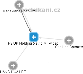 P3 UK Holding 5 s.r.o. v likvidaci - náhled vizuálního zobrazení vztahů obchodního rejstříku