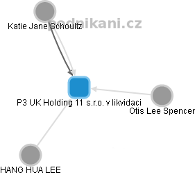 P3 UK Holding 11 s.r.o. v likvidaci - náhled vizuálního zobrazení vztahů obchodního rejstříku