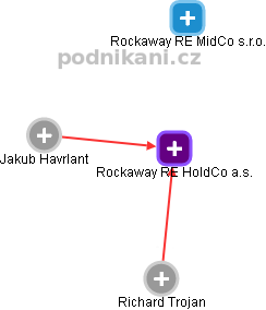 Rockaway RE HoldCo a.s. - náhled vizuálního zobrazení vztahů obchodního rejstříku