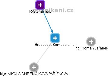 Broadcast Services s.r.o. - náhled vizuálního zobrazení vztahů obchodního rejstříku