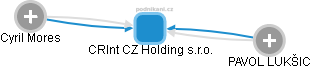 CRInt CZ Holding s.r.o. - náhled vizuálního zobrazení vztahů obchodního rejstříku