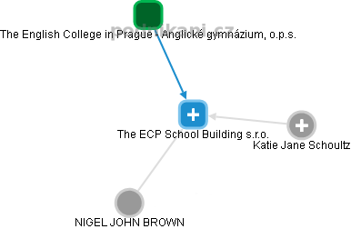 The ECP School Building s.r.o. - náhled vizuálního zobrazení vztahů obchodního rejstříku